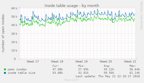 monthly graph