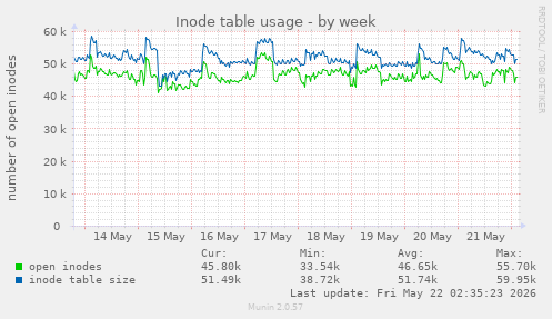 weekly graph
