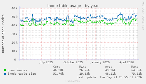 Inode table usage