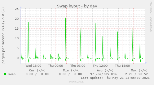 Swap in/out