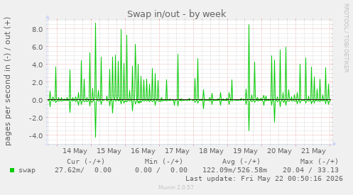 Swap in/out
