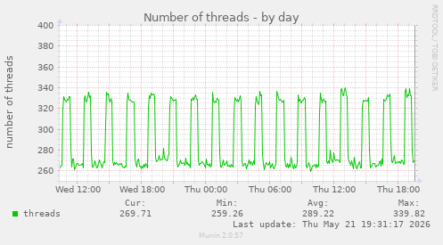 Number of threads