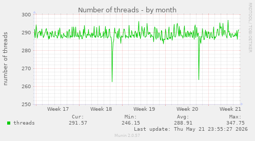 Number of threads