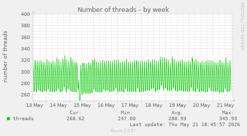 Number of threads