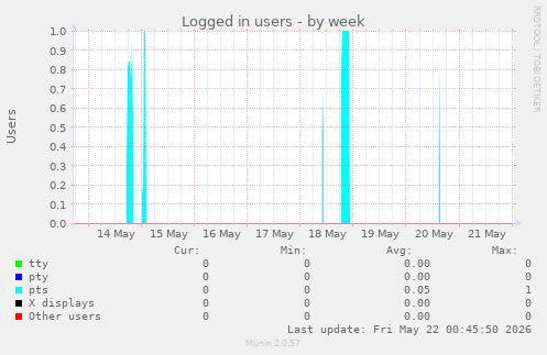 Logged in users