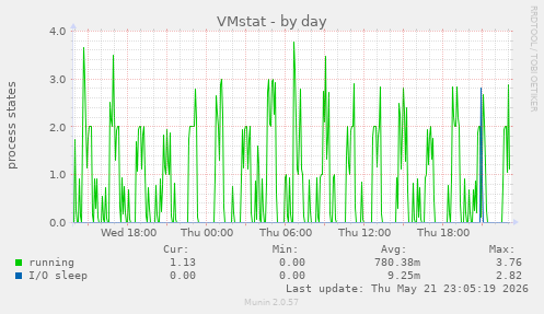 VMstat