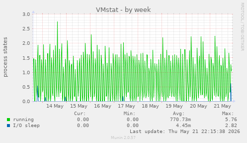 VMstat