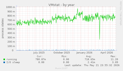 VMstat