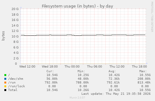 Filesystem usage (in bytes)