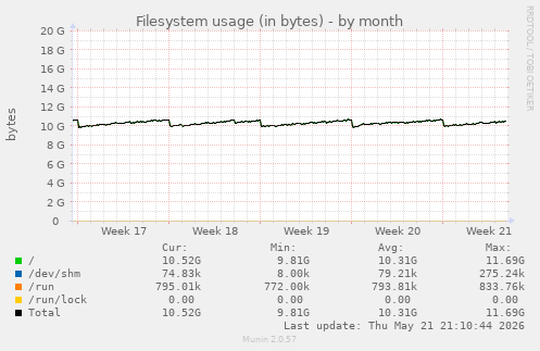 monthly graph