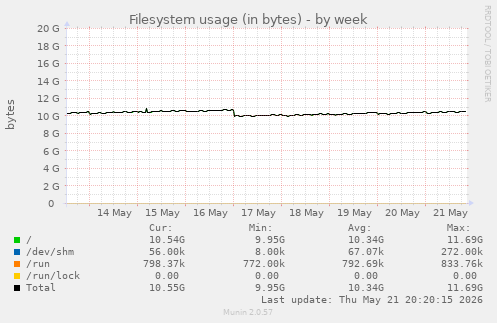 Filesystem usage (in bytes)