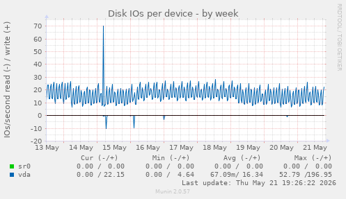 Disk IOs per device
