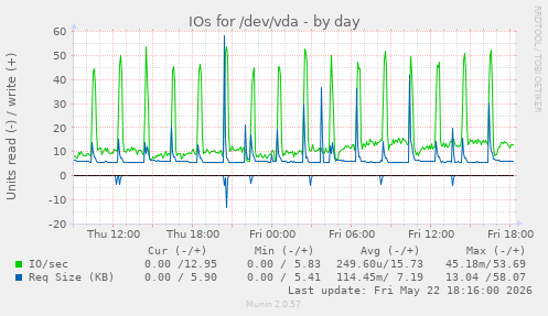 IOs for /dev/vda