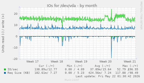 monthly graph
