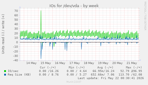 IOs for /dev/vda