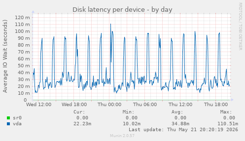 Disk latency per device