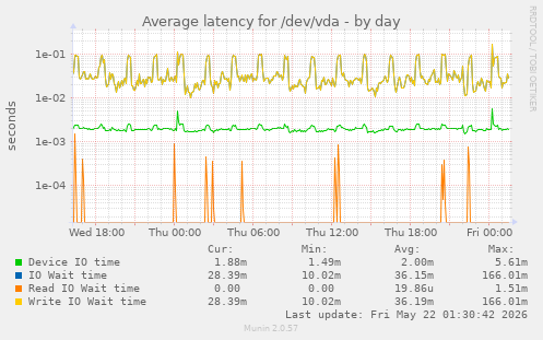 Average latency for /dev/vda