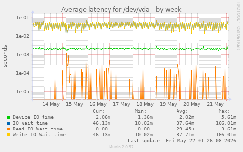 Average latency for /dev/vda