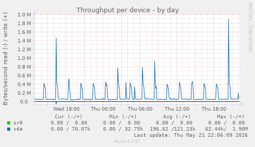 Throughput per device