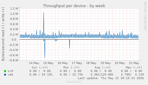 Throughput per device
