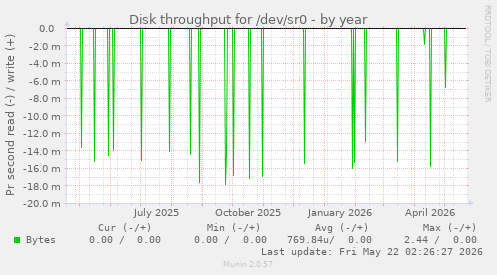 yearly graph