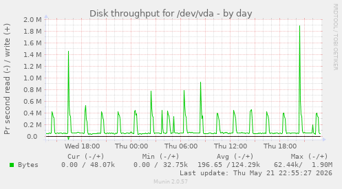 Disk throughput for /dev/vda
