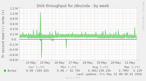 Disk throughput for /dev/vda
