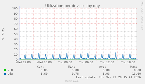 Utilization per device