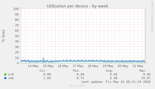 Utilization per device