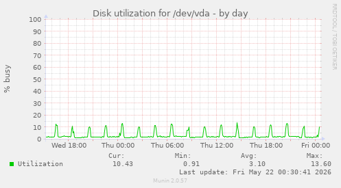 Disk utilization for /dev/vda