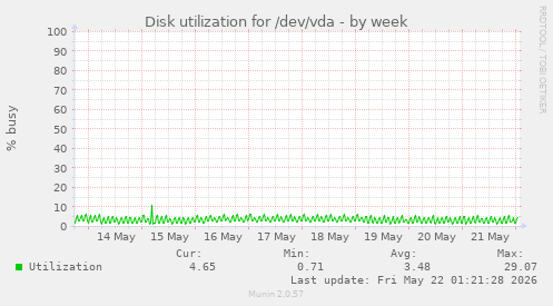 Disk utilization for /dev/vda
