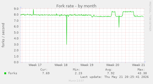 Fork rate
