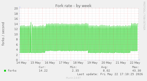 Fork rate
