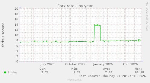 Fork rate