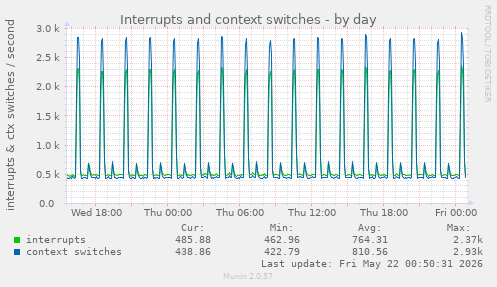 Interrupts and context switches