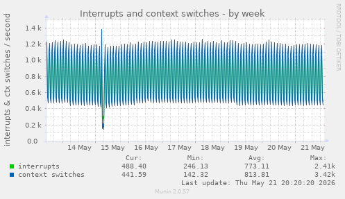 Interrupts and context switches