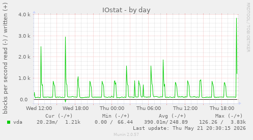 IOstat