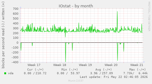 monthly graph