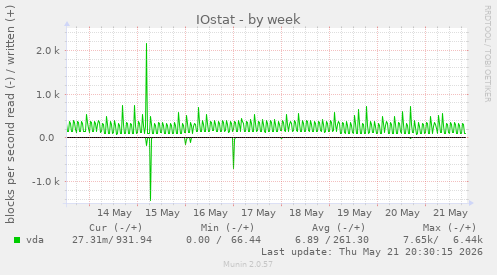 IOstat
