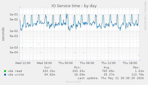 IO Service time