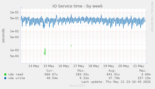 IO Service time