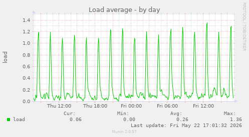 Load average