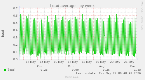 Load average