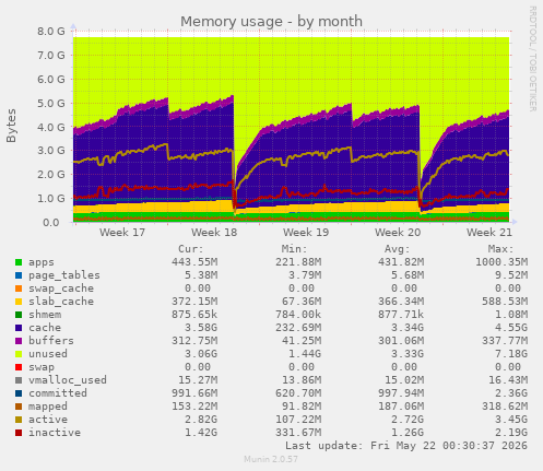 monthly graph