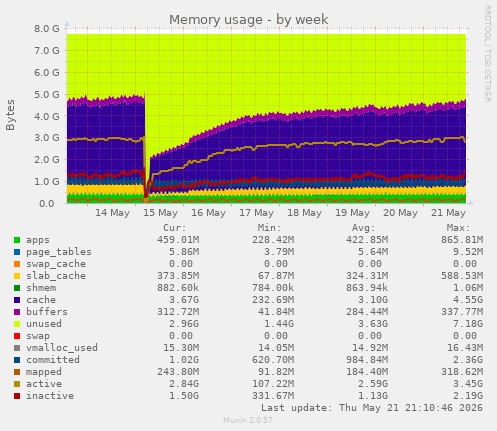 Memory usage