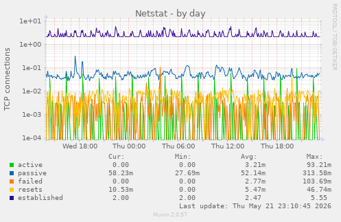 Netstat
