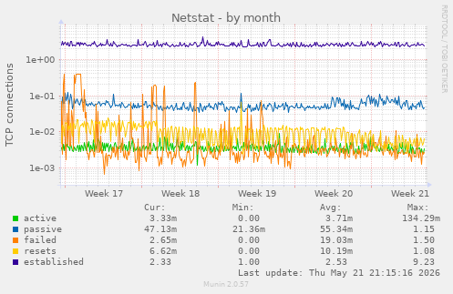 Netstat