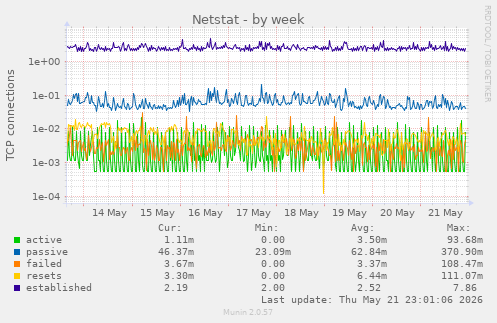 Netstat