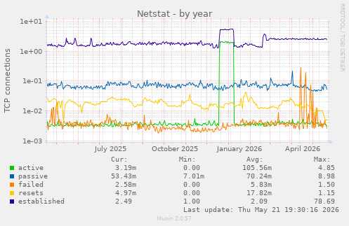 Netstat
