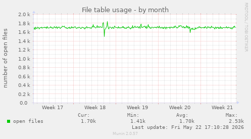 File table usage